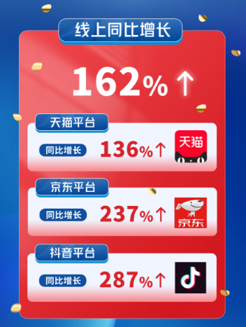 1.98亿！MLILY梦百合618上交亮眼成绩单