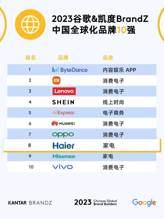 同行业第一!海尔入BrandZ中国全球化品牌50强榜单