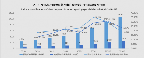 头部企业纷纷押宝水产预制菜，瓜分千亿市场