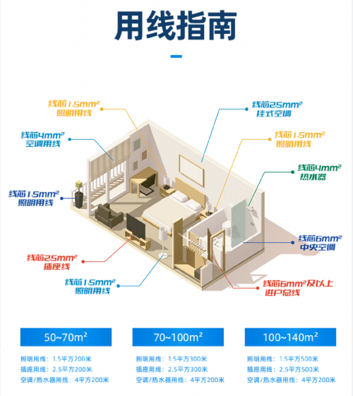 远东电气推出“惠”系列电线产品 打造电气领域一流消费级品牌