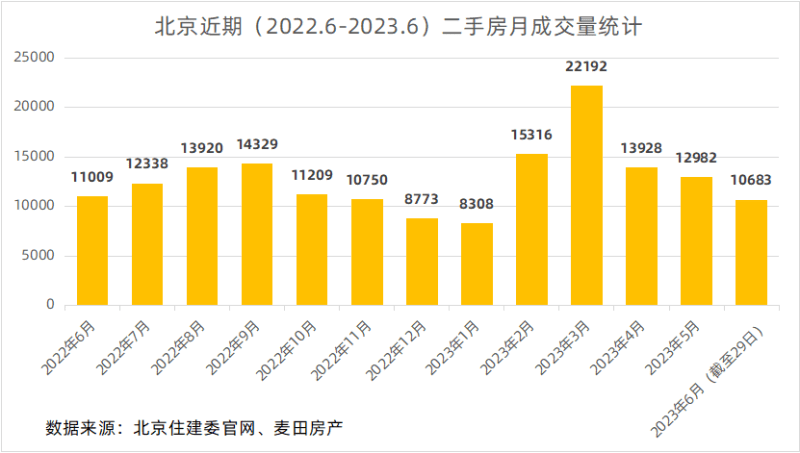 麦田房产：议价空间变大，6月北京二手房市场向买方倾斜