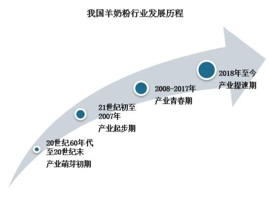 伊利羊奶粉，引领羊奶市场新篇章