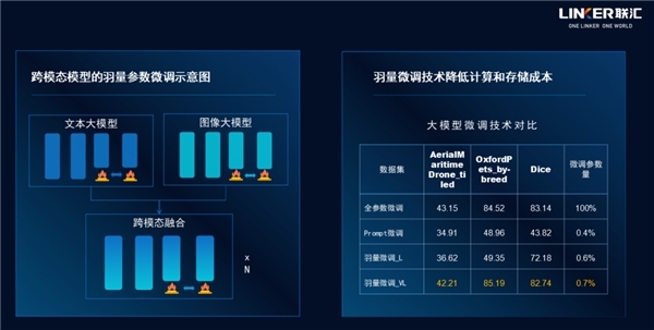 训练参数量小于 1%