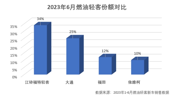 2023年江铃福特轻客销量遥遥领先，“领头羊”地位无可撼动