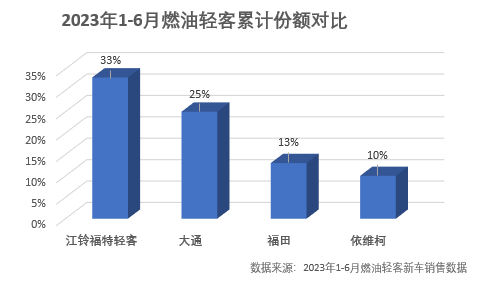 江铃福特轻客销量稳居第一，“战疫第一车”份额超80%