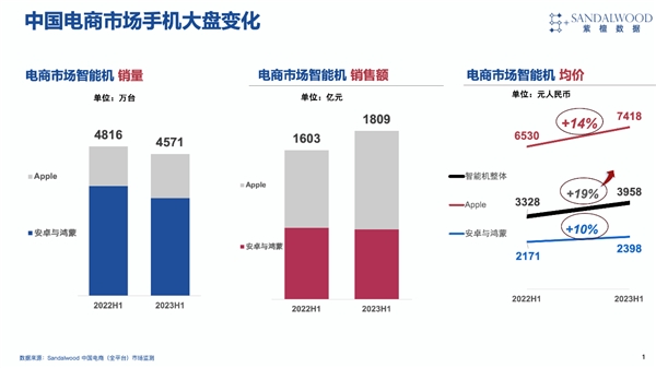 Sandalwood洞察：中国手机厂商迎来高端突破的关键拐点