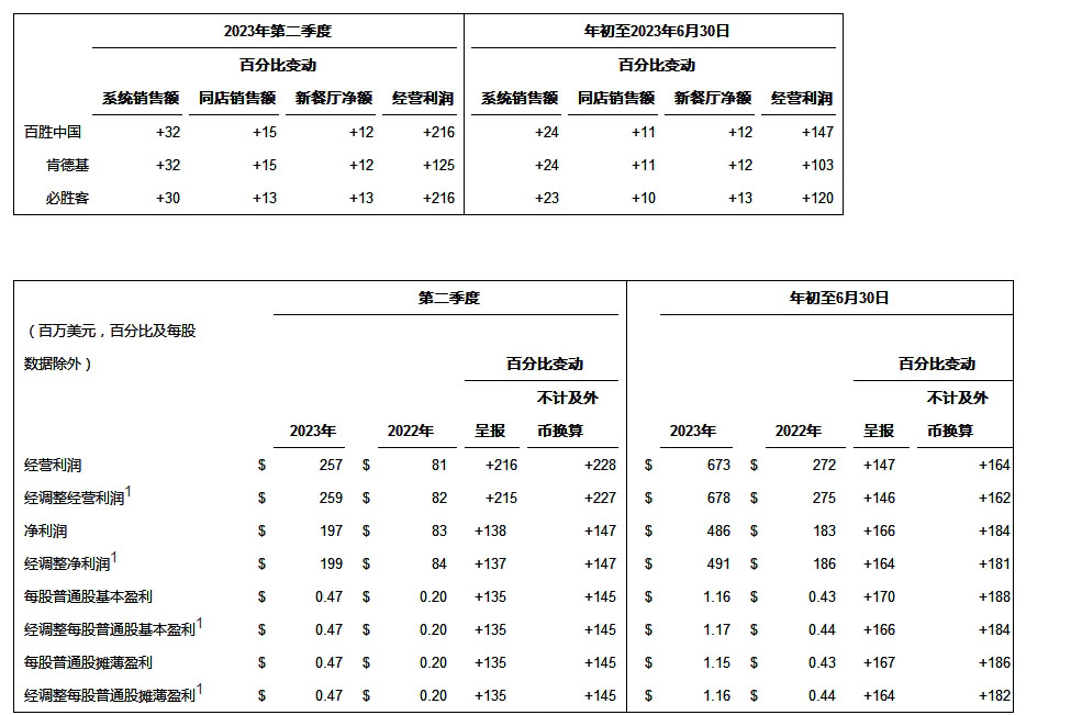 百胜中国发布2023年第二季度财务业绩报告