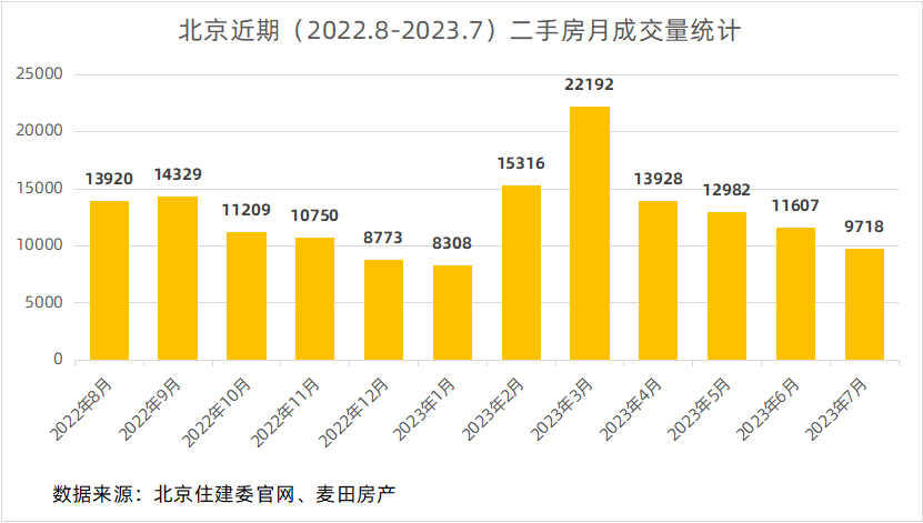 麦田房产：7月北京二手房“触底盘整”，利好政策有望加快市场复苏