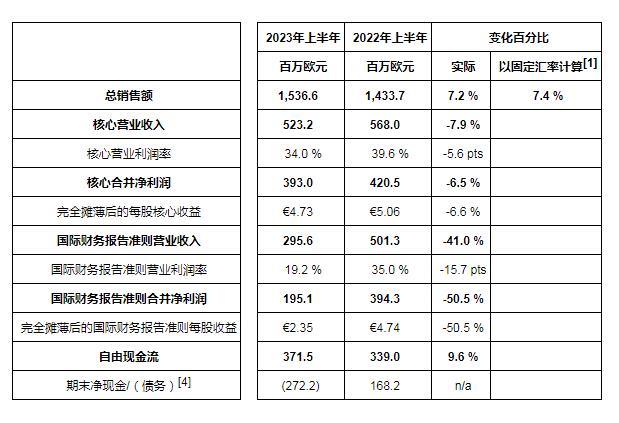 益普生公布2023年上半年强劲业绩并上调全年财务指引