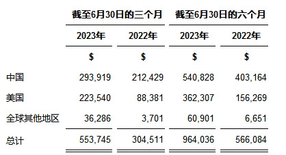 百济神州2023年第二季度业绩增长强劲，全球化发展加速