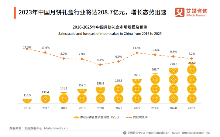 中秋月饼礼盒行业创新崛起之路，今年月饼如何破圈？