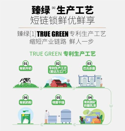 爱达力臻绿True Green专利生产工艺，缩短产业链路，"鲜"人一步