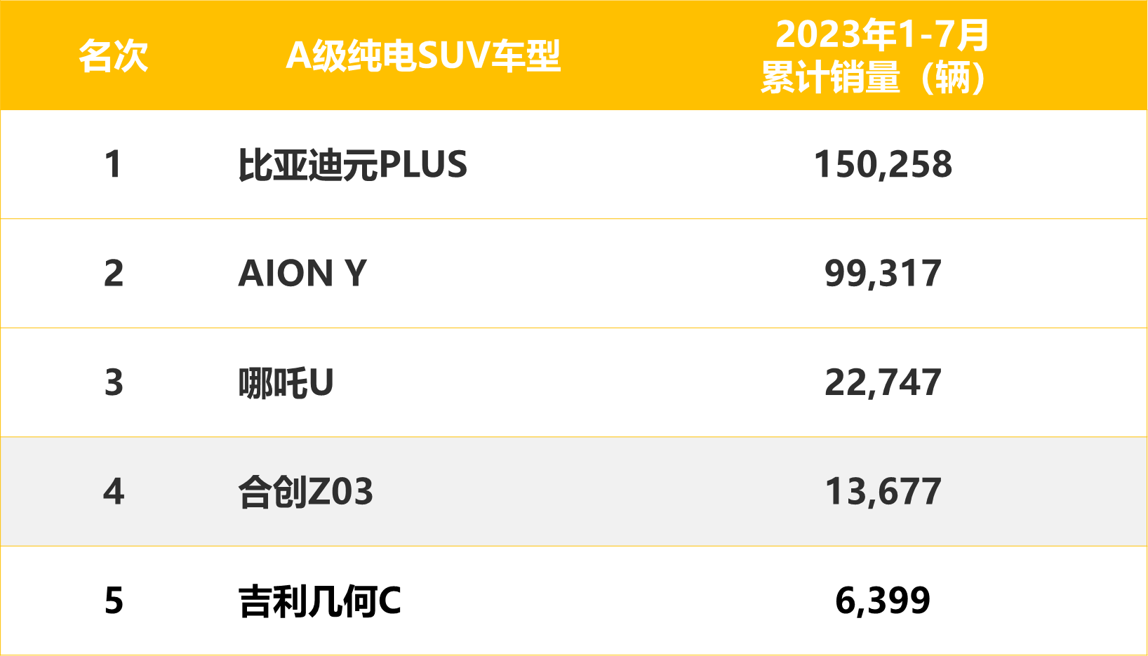 站稳A级纯电SUV TOP5，合创Z03凭何突围？