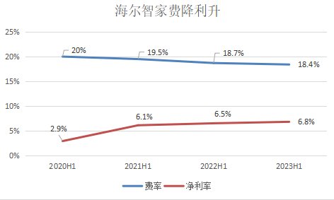 半年报后，海尔智家为何评级“买入”最多