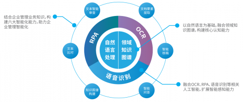 图｜CUBE智能应用支撑平台架构图