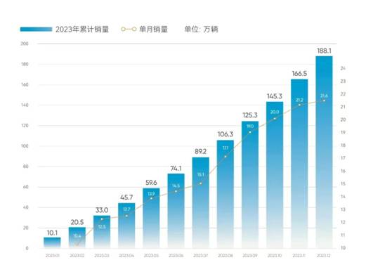 奇瑞集团2023年业绩创“三项历史新高”，奇瑞汽车入围央视评选