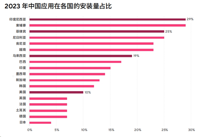 2024中国应用出海新兴市场，Flat Ads助你抢滩增长赛道