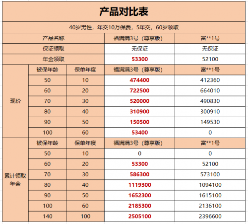 福满满3号VS富多多1号，谁是养老年金的扛把子