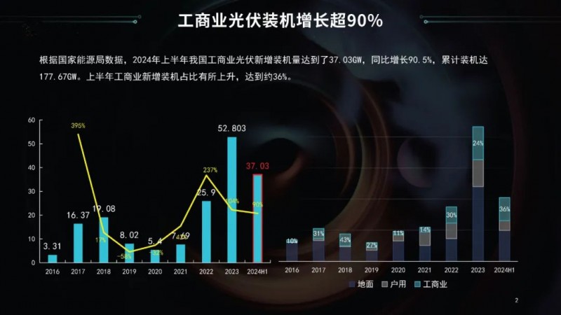 工商业光伏有哪些痛点待解？固德威低噪音逆变器新品即刻来袭！