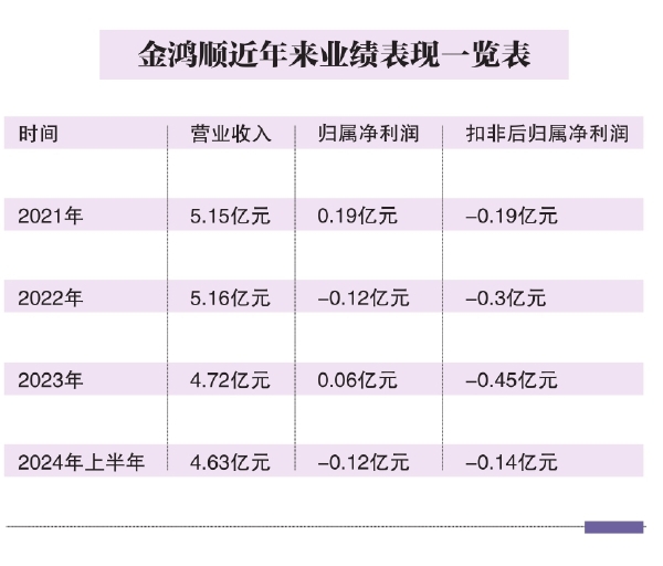 四年间三度并购折戟 金鸿顺屡败屡战