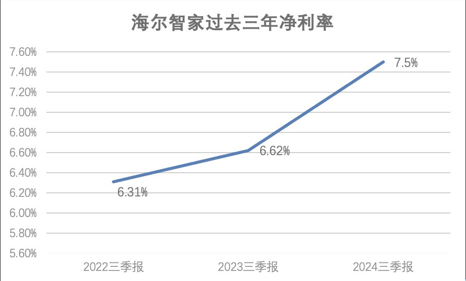 数字化提效！海尔智家费率再优化0.8pct，净利率提升0.8pct