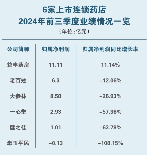 六大上市药店5家业绩下滑 连锁药店陷入盈利困局
