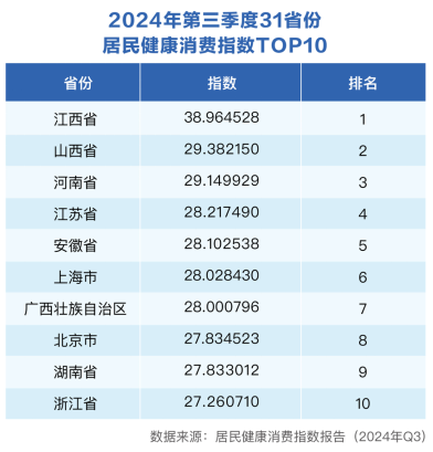 三季度健康消费指数发布，政、产、研专家把脉医健产业发展创新