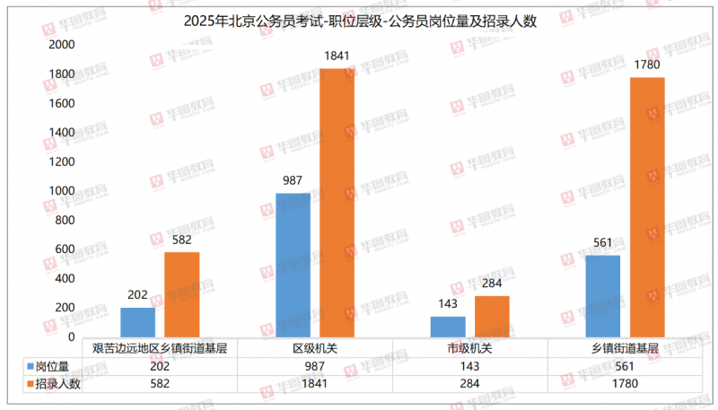 华图教育：2025京考较去年整体扩招约3% 今年京考更易考上？