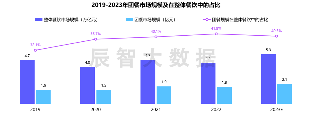 分享：团餐行业市场规模超2.1万亿，未来行业发展突破口在何方？