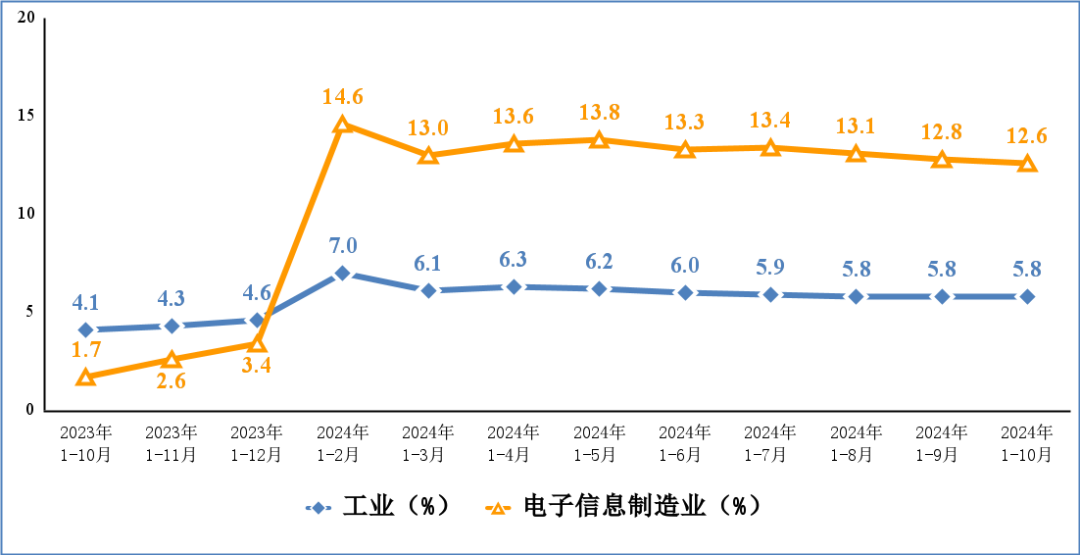 1—10月我国规上电子信息制造业增加值同比增长12.6%