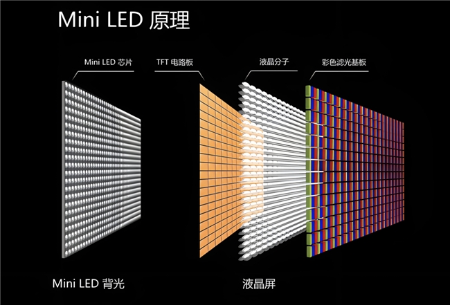 MiniLED市场竞争再升温，FFALCON雷鸟发布三款千级分区显示产品