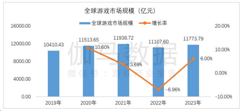 全球游戏市场回暖，Flat Ads推动海外获客增长