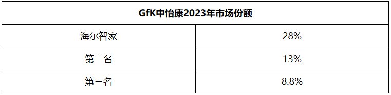 从19.7%到28%，海尔智家市场份额5年连涨