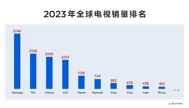 拿下！TCL电视机全球排名第二国产第一，Mini LED透镜技术出圈