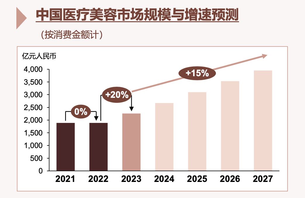 中国注射微整市场激增，俊泰薛志强：馒化修复成医美新消费趋势