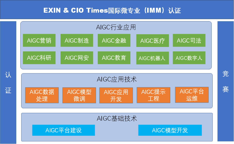 2024国际生成式AI微专业认证知识体系即将发布