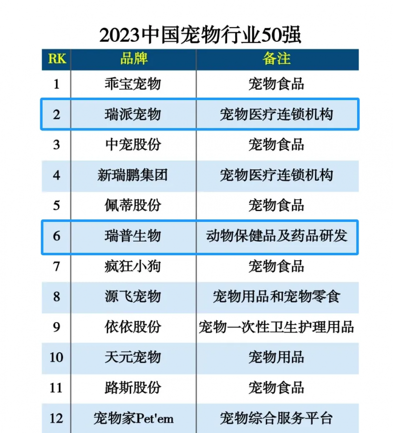 瑞派宠物、瑞普生物成功入围2023中国宠物行业50强！