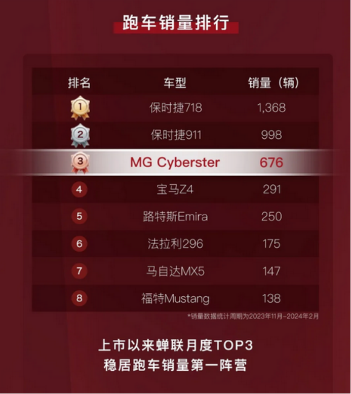 仰望U9定价引热议 MG Cyberster风头压不住