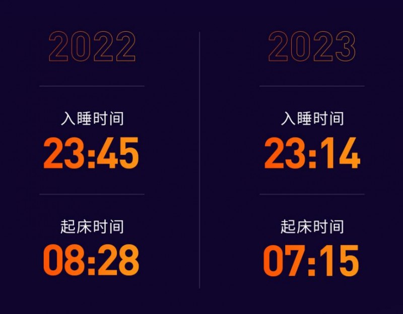 喜临门联合社科院发布《中国睡眠研究报告2024》，女性每晚平均睡眠时长更长