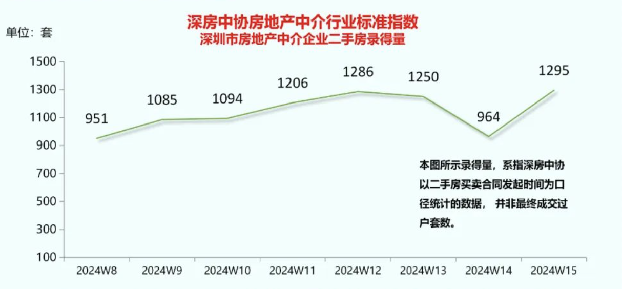 深圳二手房单周交易量再创2022年以来新高 月度成交3年来首次突破荣枯线