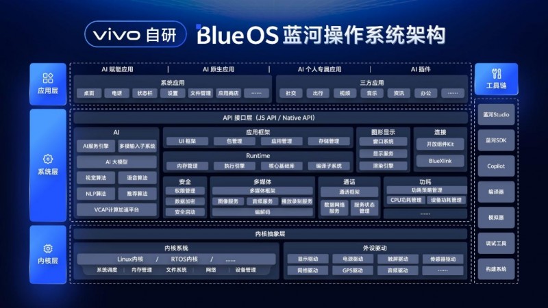 探索技术前沿，繁荣蓝河生态 vivo蓝河操作系统创新赛收官