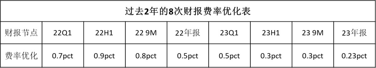 Q1费率再优化0.8pct！海尔智家数字化转型成果显著