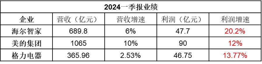 财报后，海尔智家、美的、格力会是什么走向？