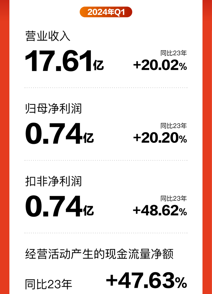 喜临门2024年一季度营收17.61亿元，归母净利润同比增长超20%