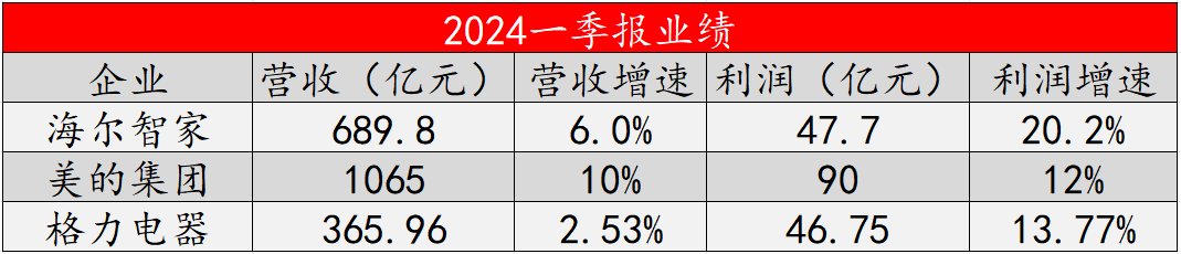 高基数高增长！海尔智家2024Q1利润增速TOP3最高