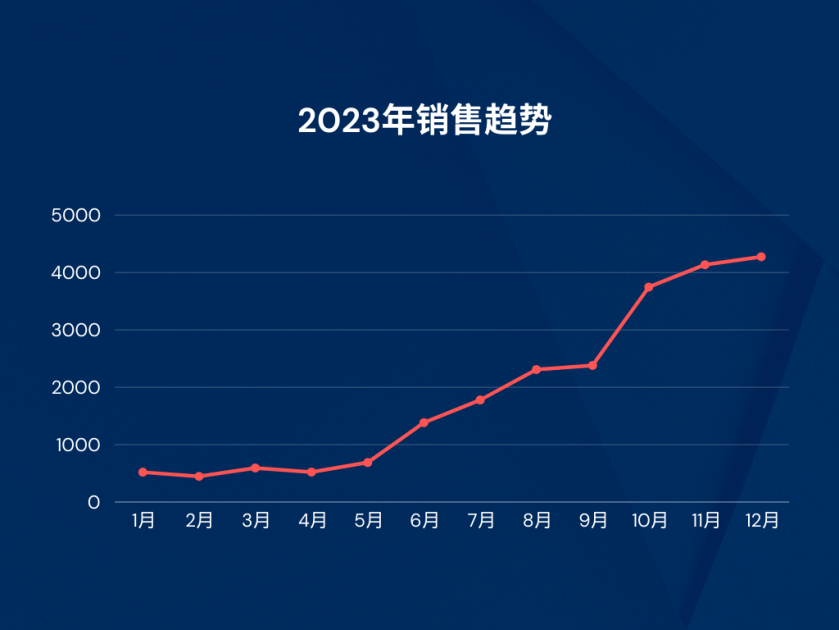 销量暴增10倍！大批卖家涌入这一蓝海平台