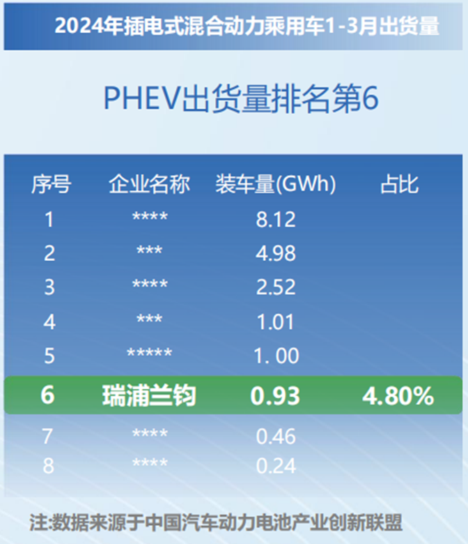 瑞浦兰钧再迎技术突破，PHEV车型开启300KM纯电续航时代