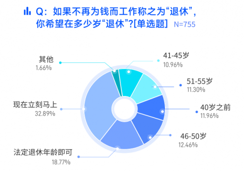 脉脉-职场：超3成职场⼈渴望⽴刻退休，越年轻越“不想上班”