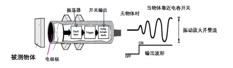 劳易测易学堂干货分享-电容式传感器的原理与应用