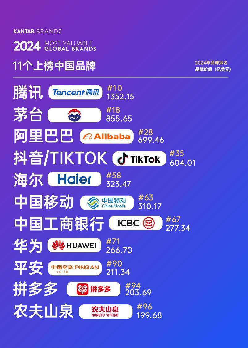 2024凯度BrandZ最具价值全球品牌100强揭晓，腾讯海尔华为等中国品牌上榜